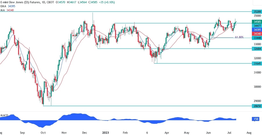 Dow Jones 30 Industrial 
							
								Index , DJIA visual data 4